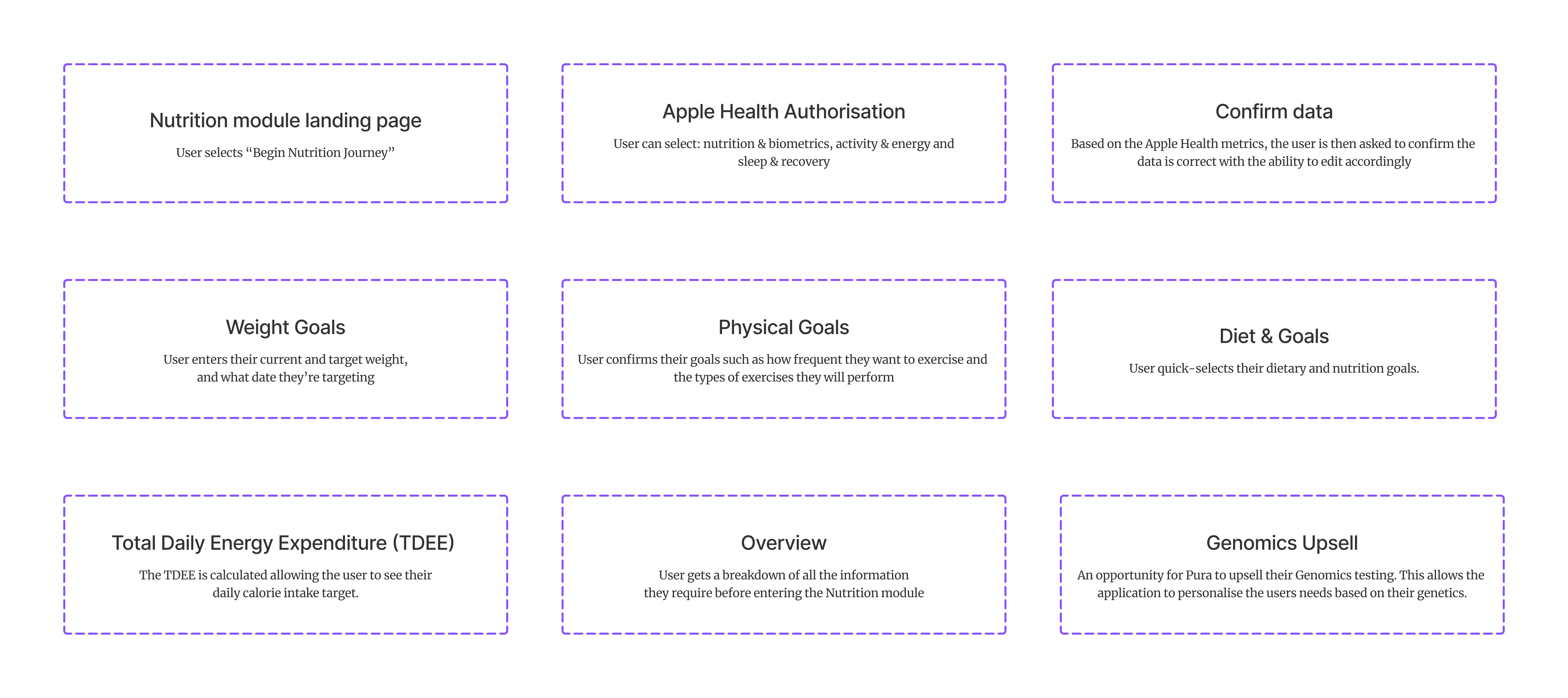 Pura Nutrition Onboarding Flow